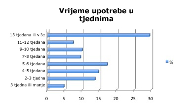 Vrijeme upotrebe