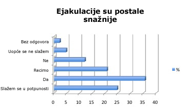 Snažnije ejakulacije